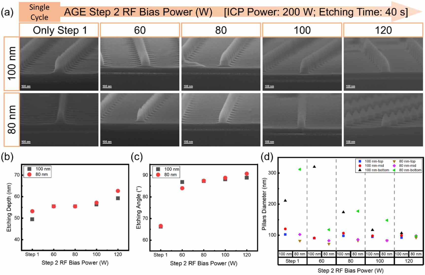 Formation of cylindrical silicon dioxide and silicon nitride ...
