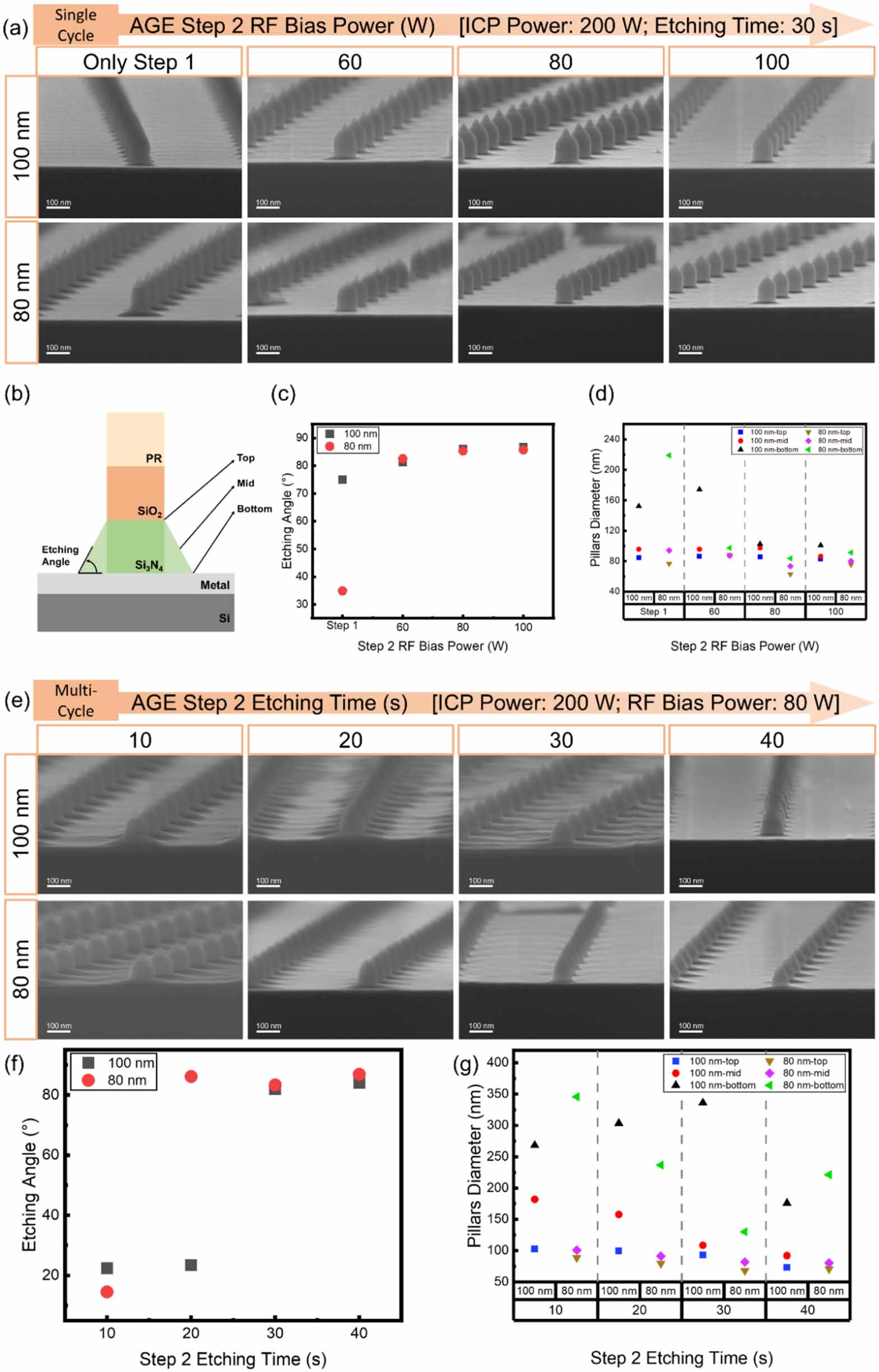 Formation of cylindrical silicon dioxide and silicon nitride ...