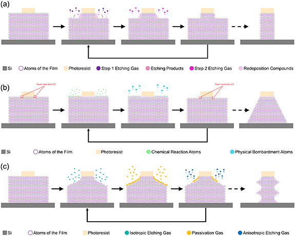 Formation of cylindrical silicon dioxide and silicon nitride ...