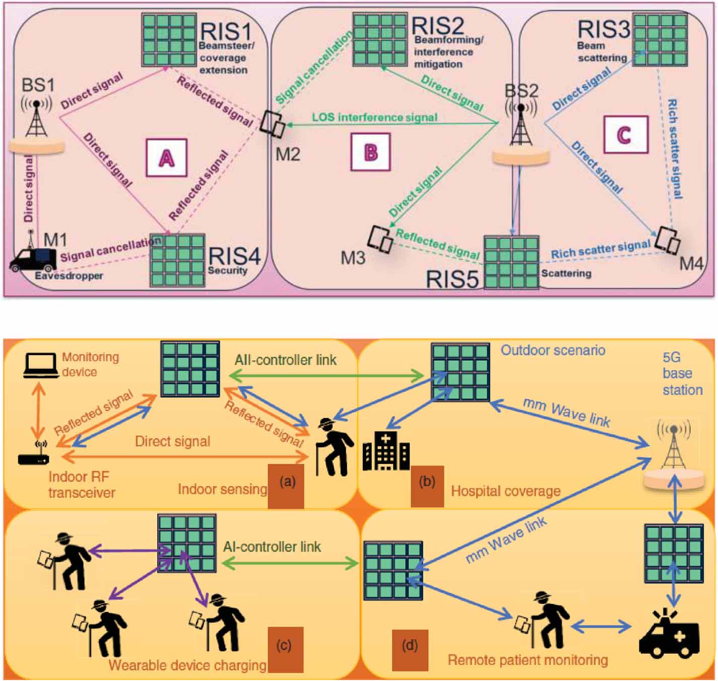 The 2026 roadmap on wireless and microwave metasurfaces - IOPscience