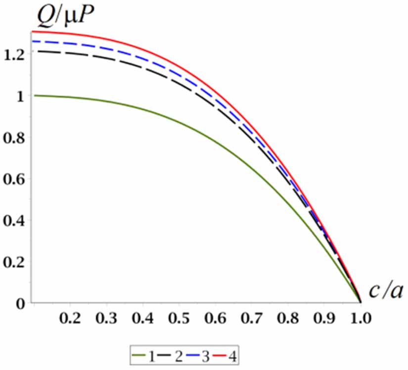Role of adhesion and friction coupling in forming the discrepancy