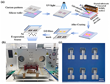High performance humidity sensors based on patterned graphene oxide ...