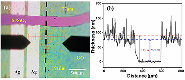 High performance humidity sensors based on patterned graphene oxide ...