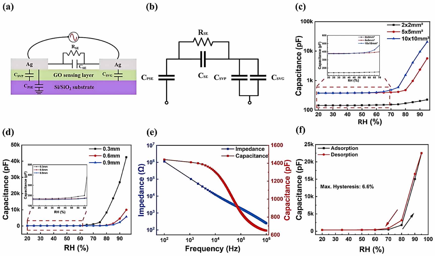 High performance humidity sensors based on patterned graphene oxide ...