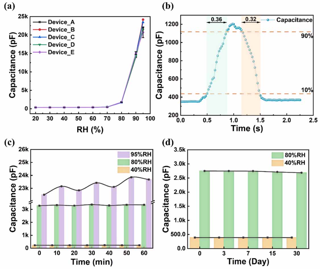 High performance humidity sensors based on patterned graphene oxide ...