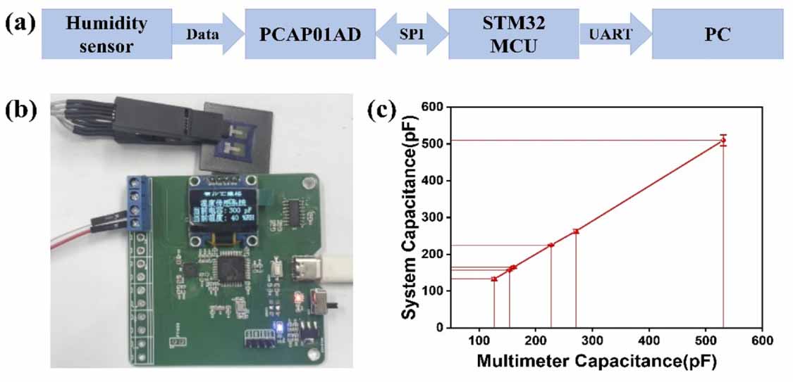 High performance humidity sensors based on patterned graphene oxide ...