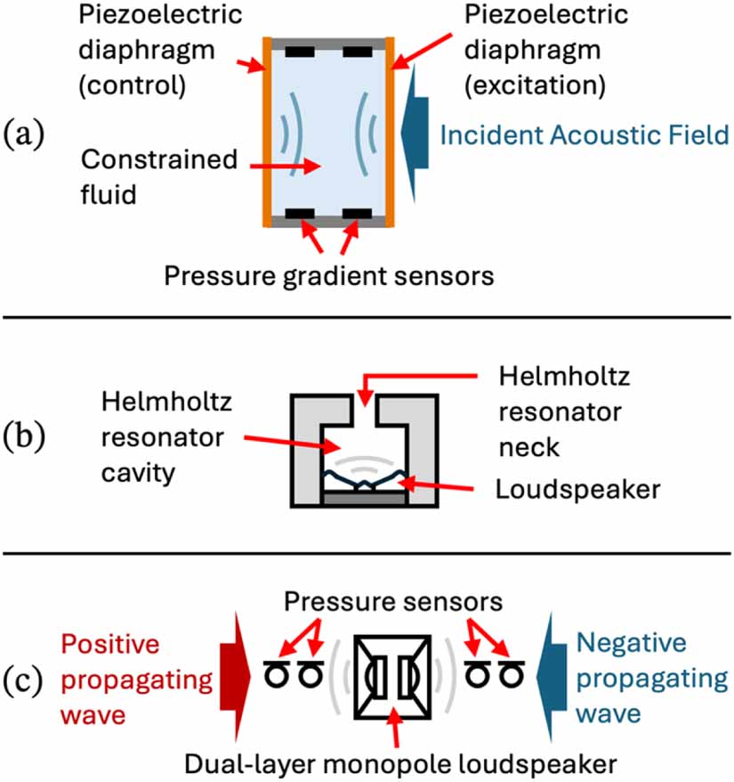 Wave Based Control The 2026 active metamaterials roadmap - IOPscience