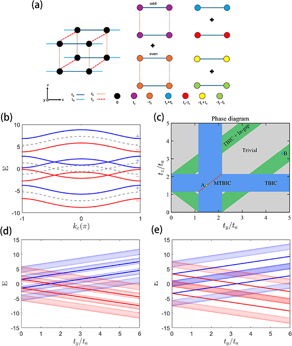 Realization of merged topological bound states in the continuum in ...