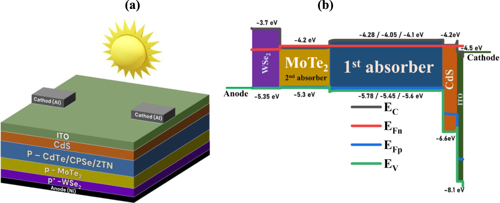 Machine learning-aided modeling and absorption optimization in stacked ...
