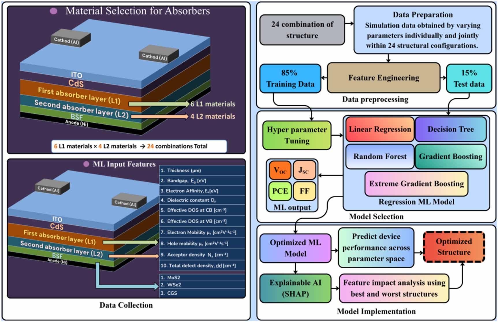 Machine learning-aided modeling and absorption optimization in stacked ...