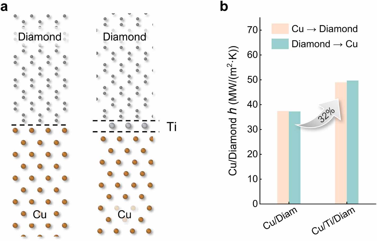 Role of modification interlayers in enhancing thermal transport across ...