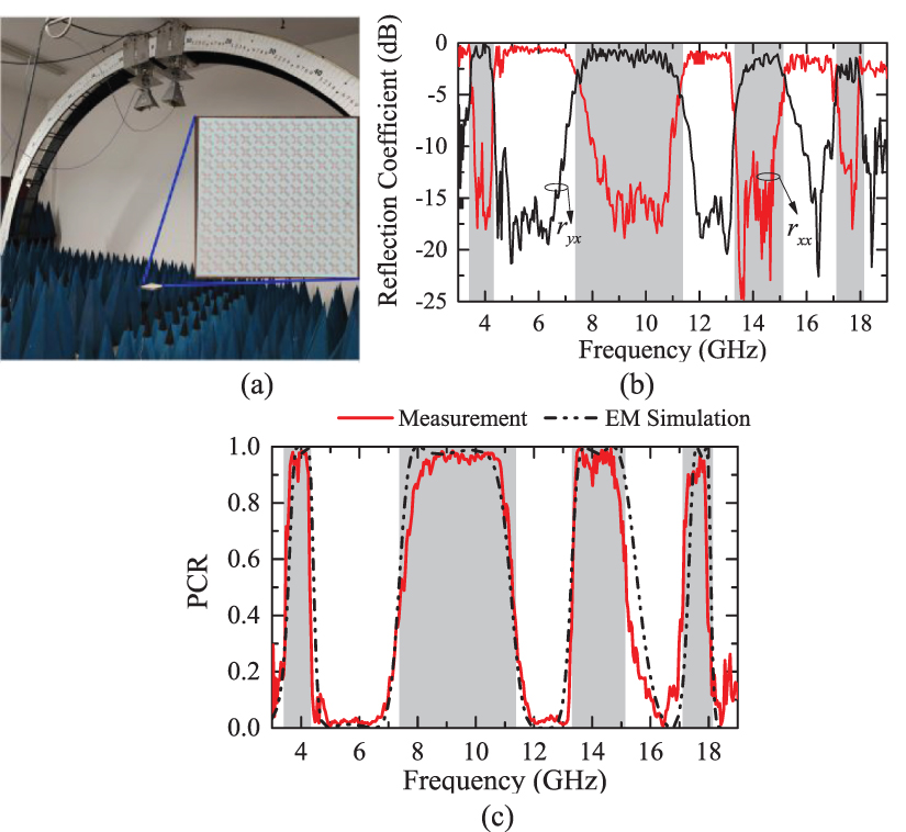 Quad-band and filtering linear polarization converter based on multi ...