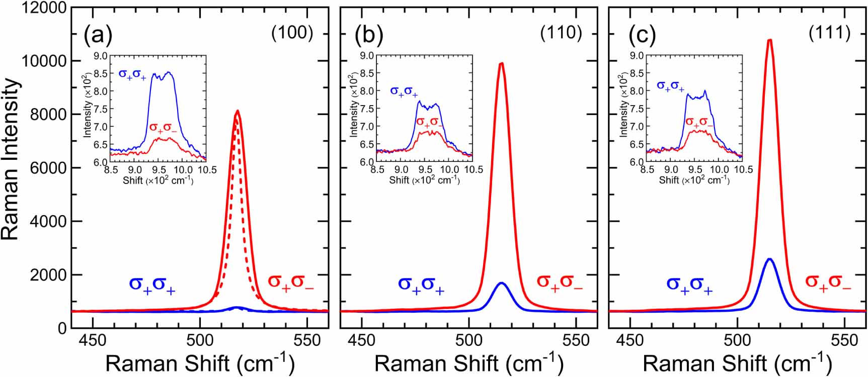Unusual helicity-resolved Raman characteristics in silicon surfaces ...