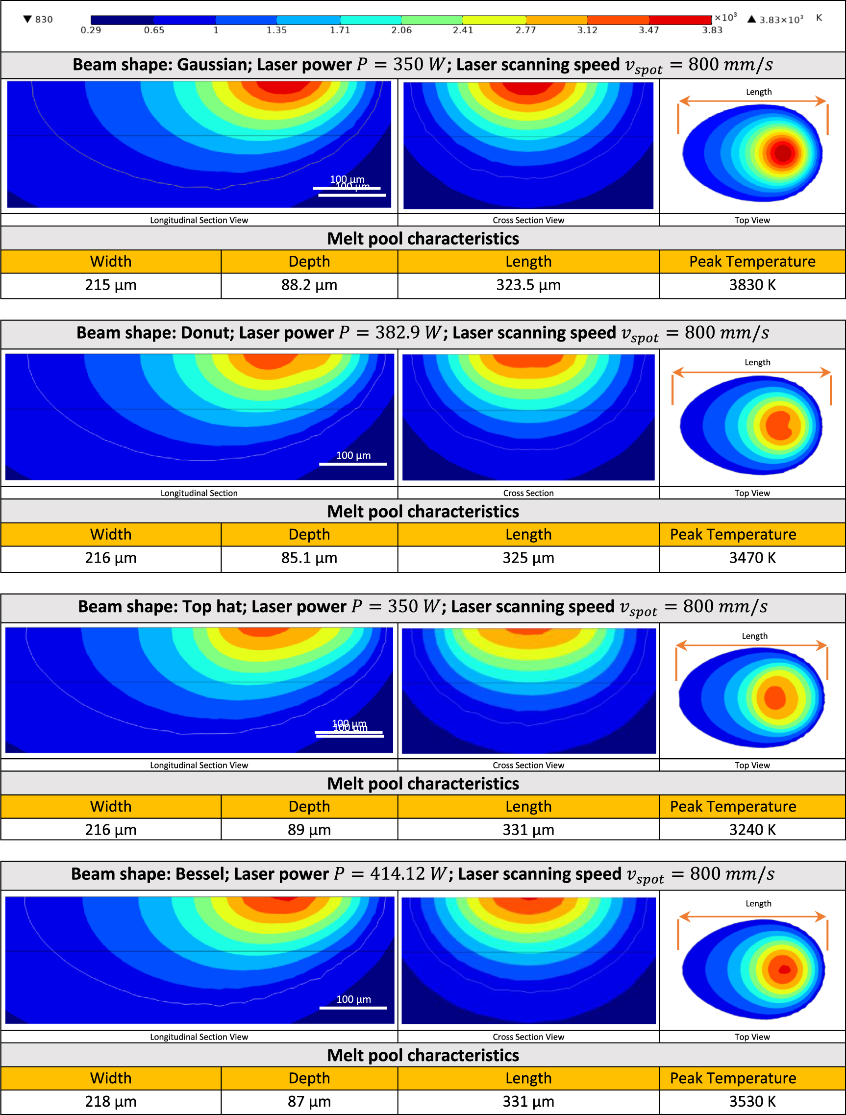 Elucidating the influence of laser beam shaping on melt pool ...