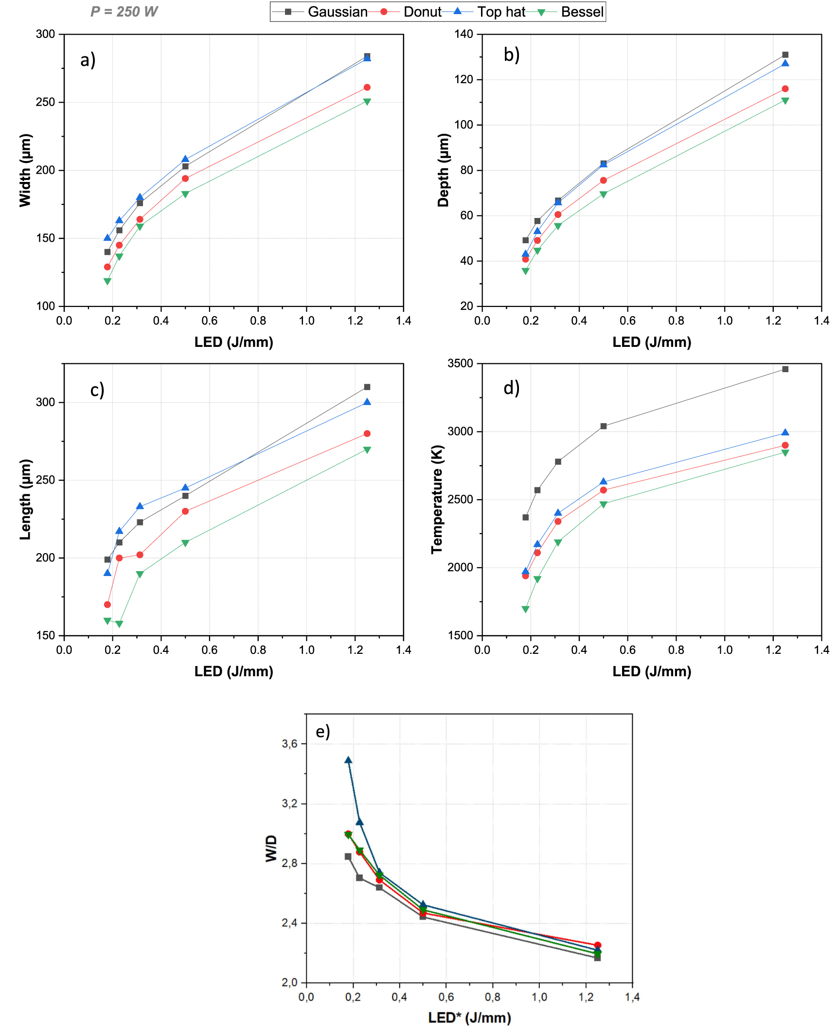 Elucidating the influence of laser beam shaping on melt pool ...