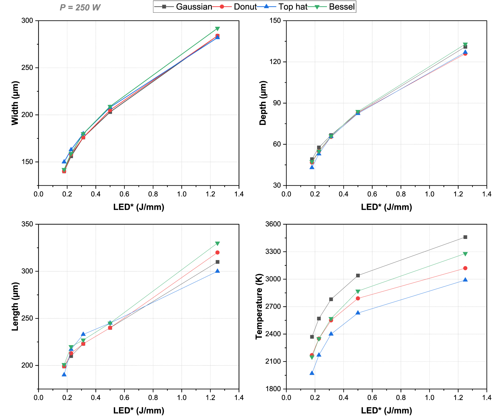 Elucidating the influence of laser beam shaping on melt pool ...