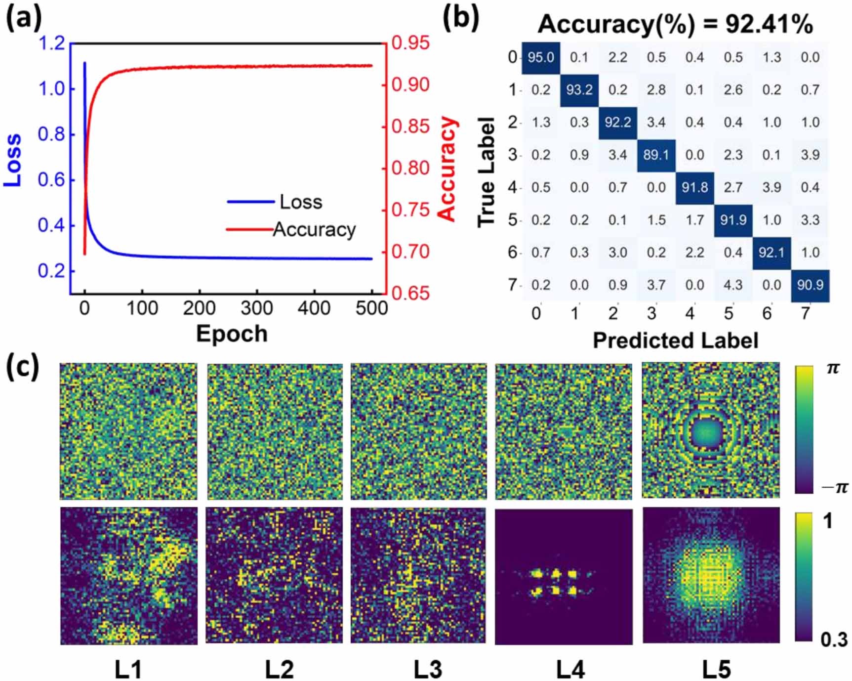Diffractive Metasurface Lab All-dielectric metasurface diffractive neural network for multi-class ...