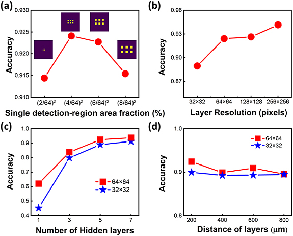 All-dielectric metasurface diffractive neural network for multi-class ...