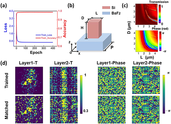 All-dielectric metasurface diffractive neural network for multi-class ...
