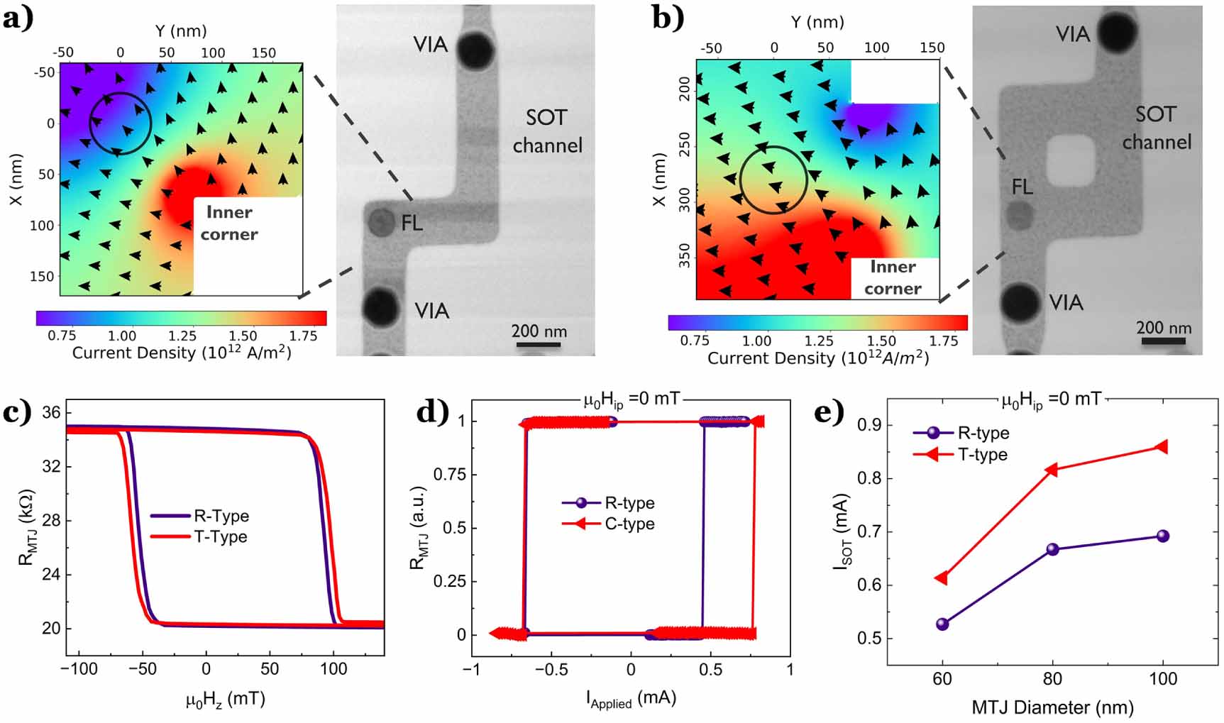 Role of inhomogeneous spin currents in enabling field-free spin–orbit ...
