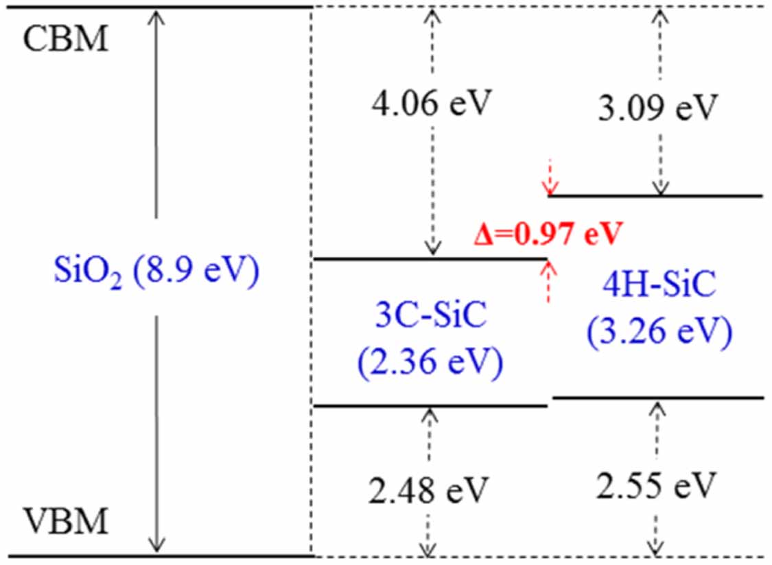 Comparison band offsets between SiO2/3C-SiC and SiO2/4H-SiC ...