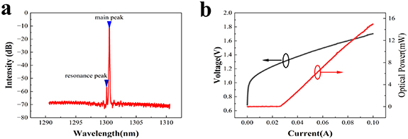 Synergistic enhancement of bandwidth and linearity in a mode-engineered ...