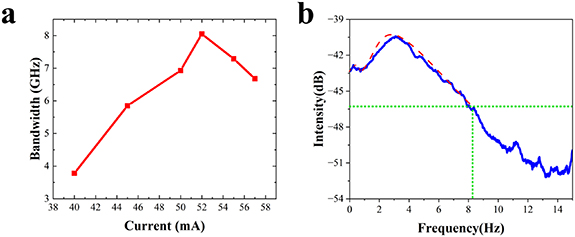 Synergistic enhancement of bandwidth and linearity in a mode-engineered ...