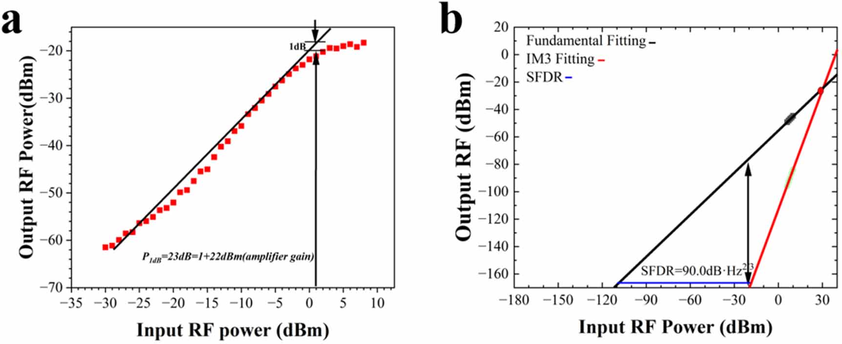 Synergistic enhancement of bandwidth and linearity in a mode-engineered ...