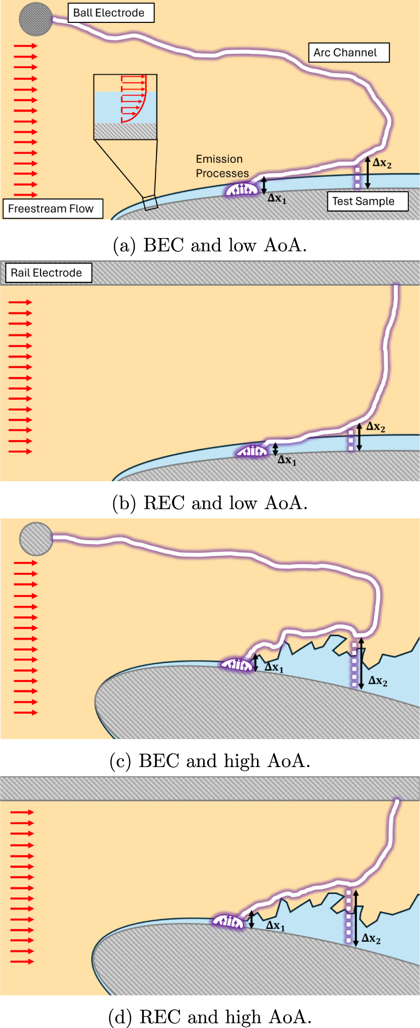 Wind tunnel experiments of long arcs in crossflow: cathodic roots and ...