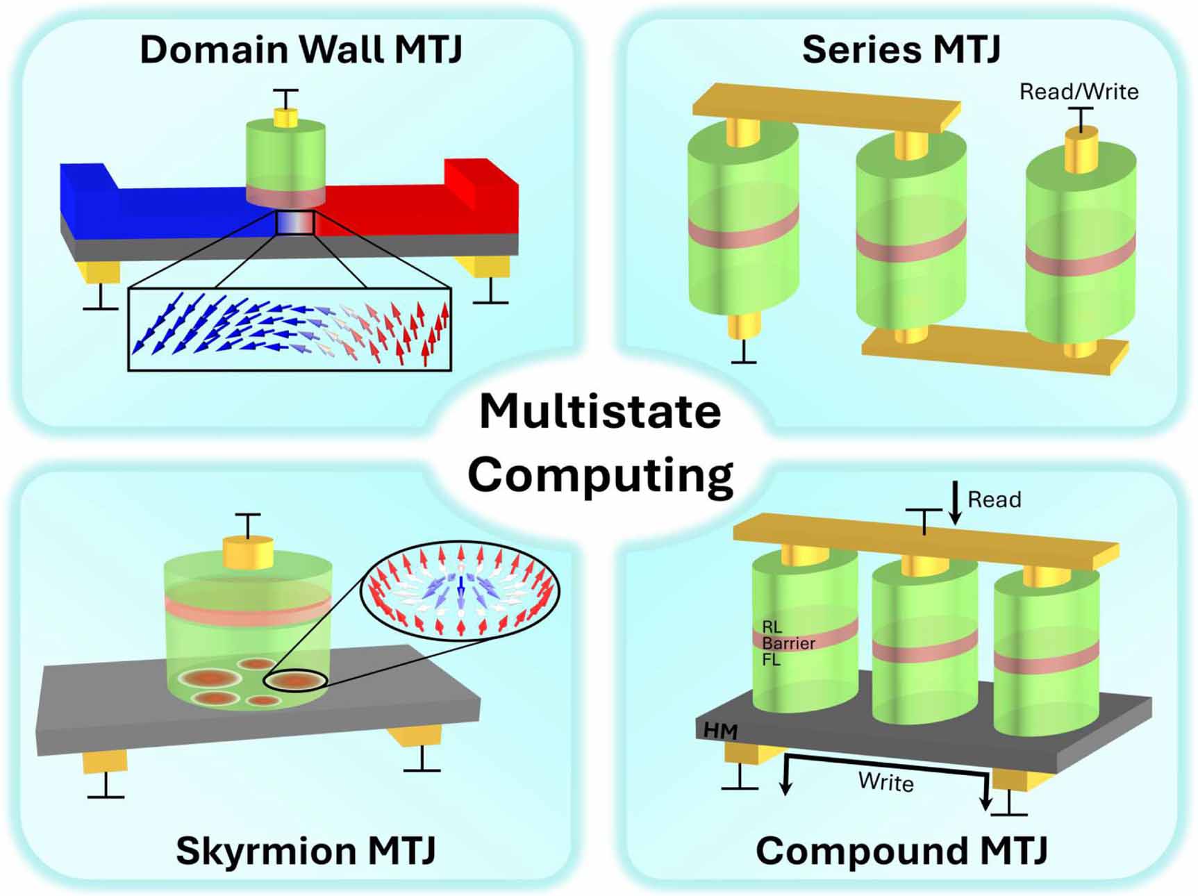 Beyond binary: multistate computing and neural systems with compound ...