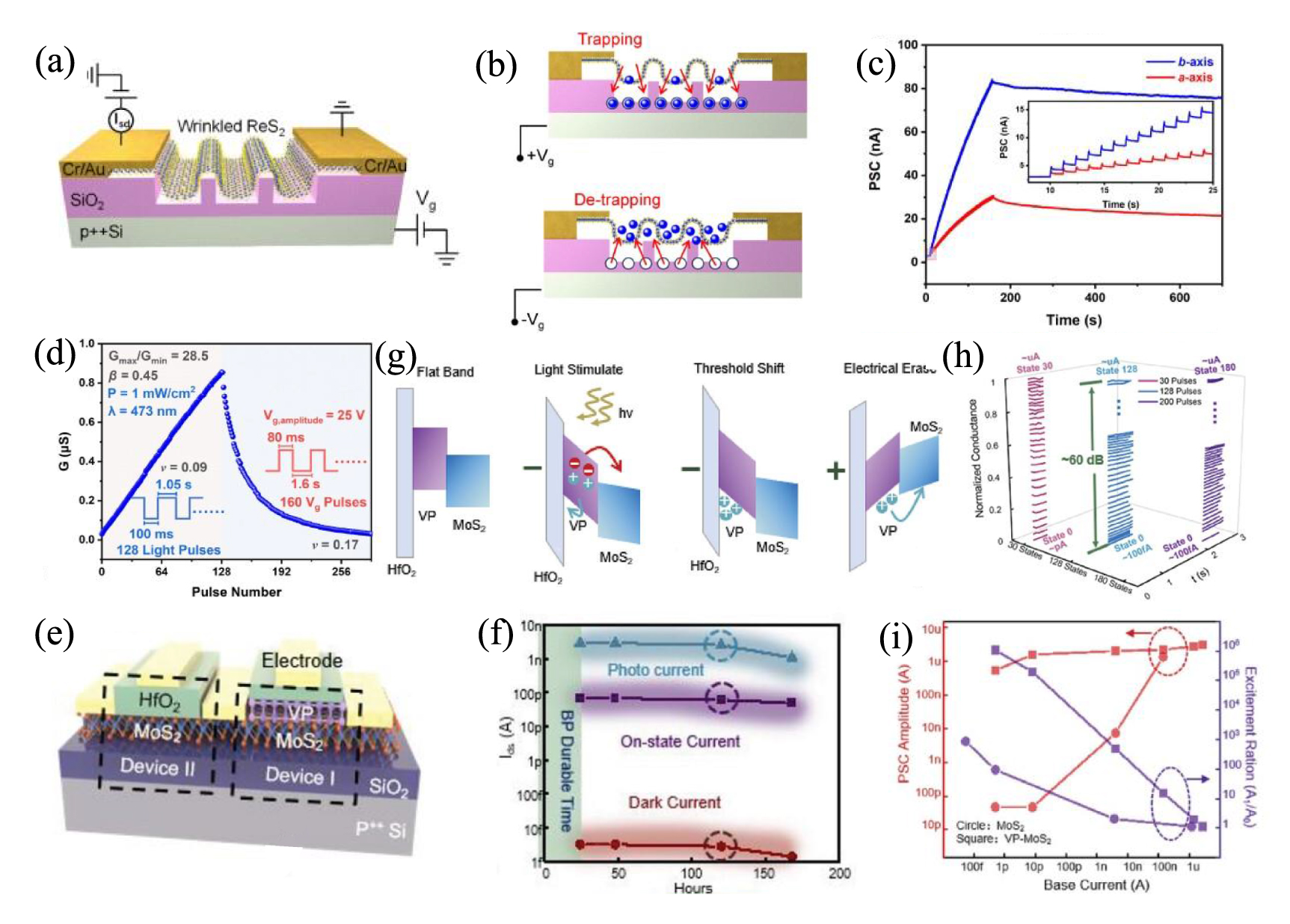 Research progress in artificial synapses based on two-dimensional ...