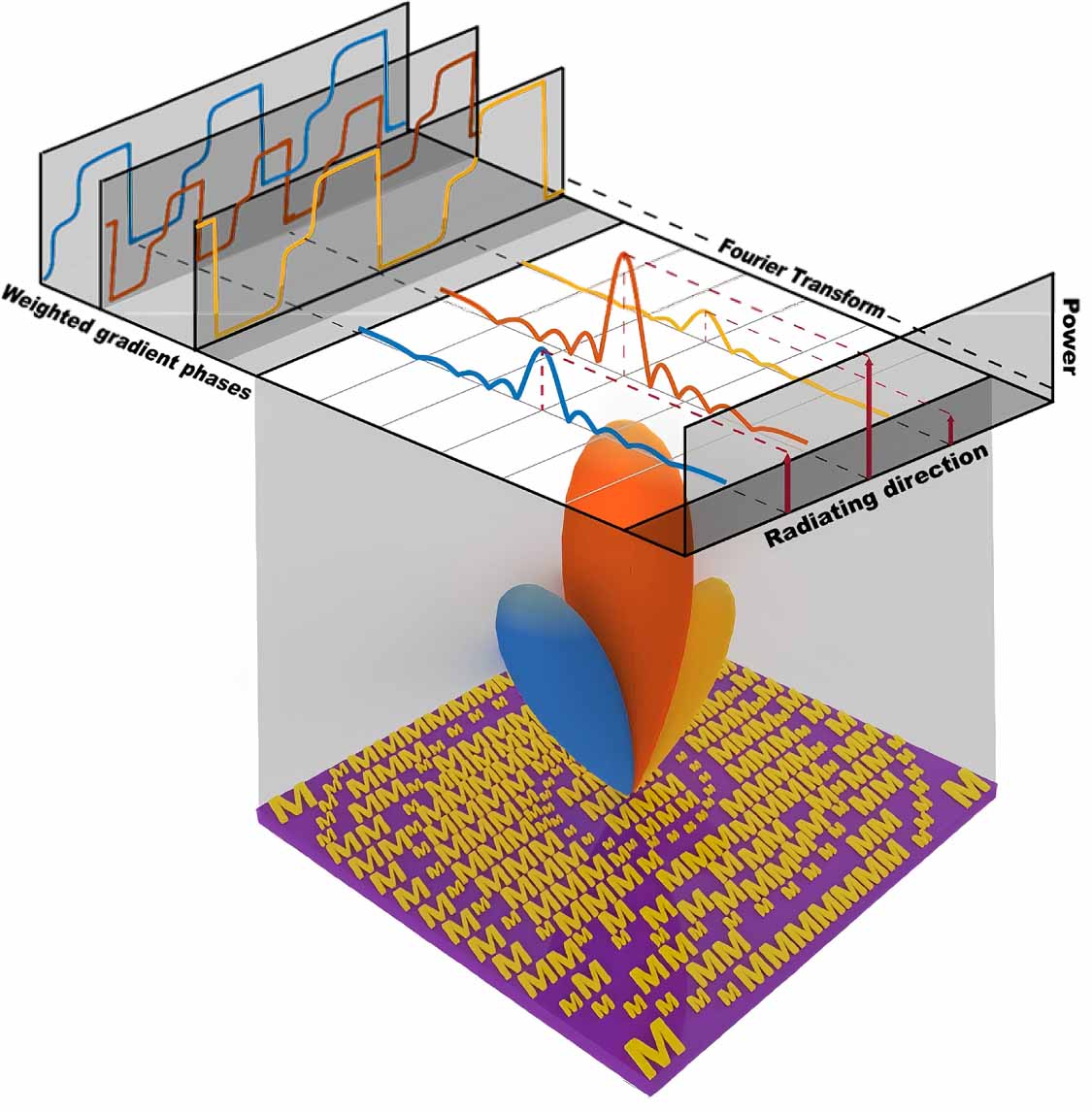 Metasurface discrete Fourier transform: assigning multi-beam radiated ...