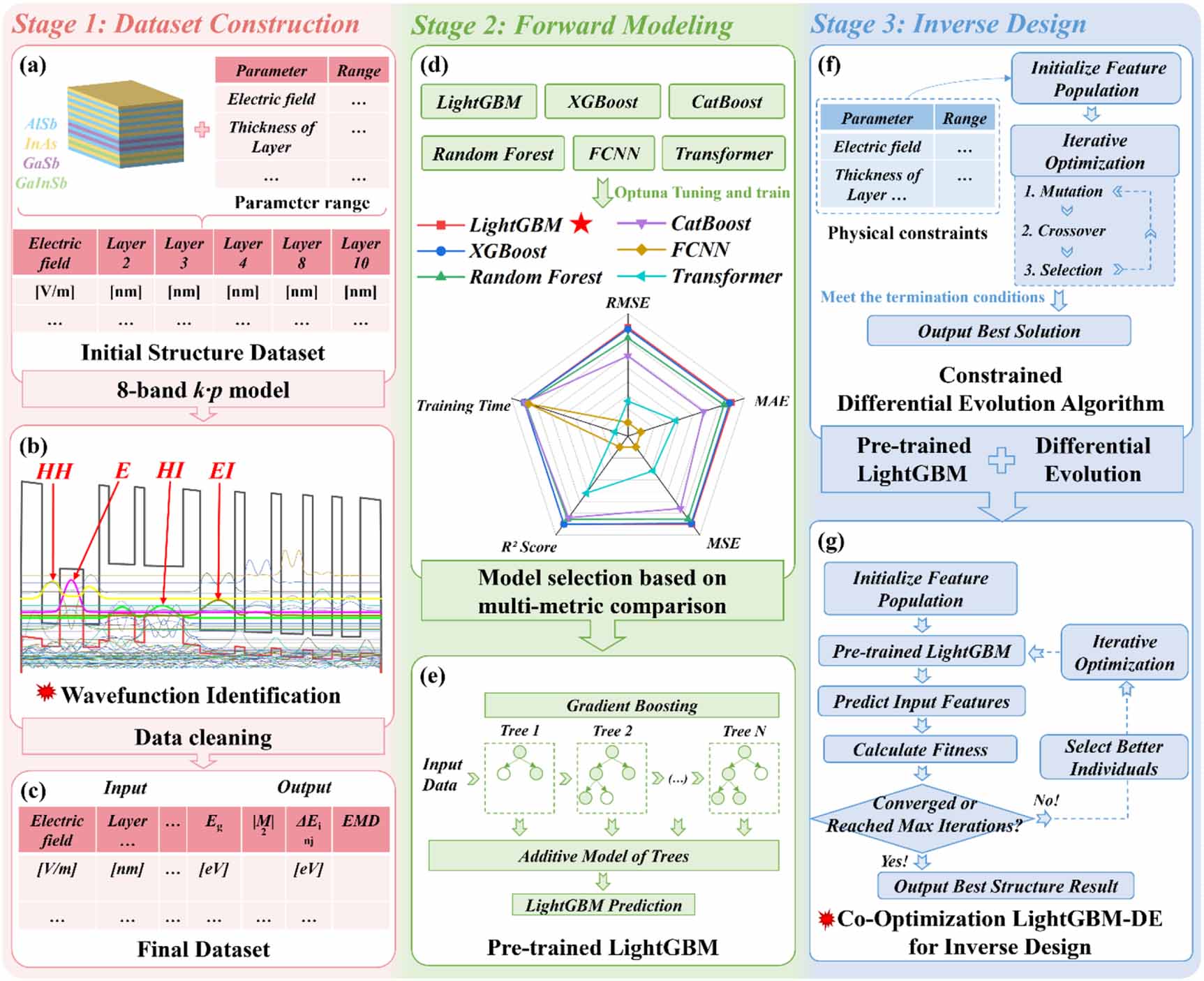 Inverse design of InAs-based interband cascade laser active regions via ...