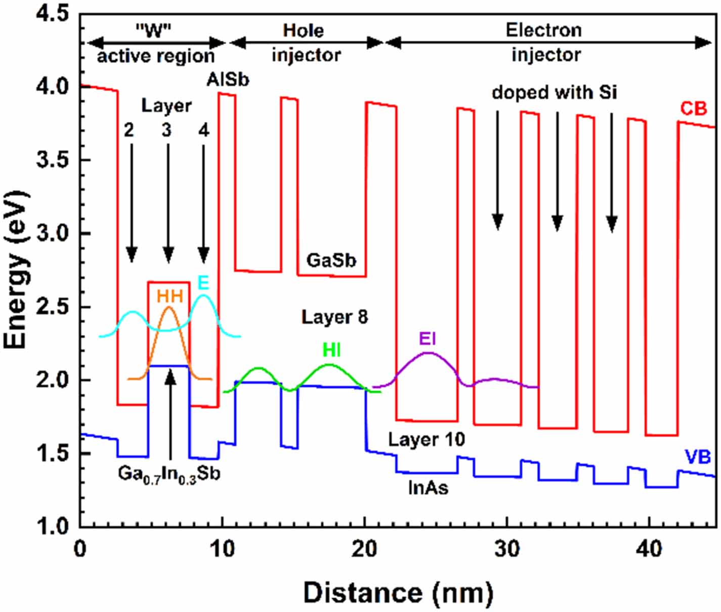 Inverse design of InAs-based interband cascade laser active regions via ...