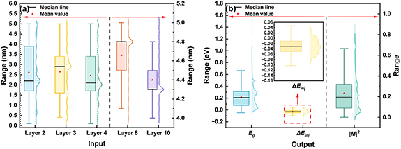 Inverse design of InAs-based interband cascade laser active regions via ...