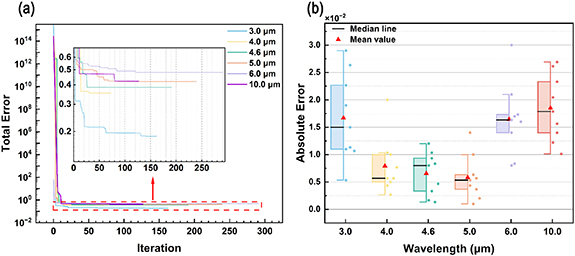 Inverse design of InAs-based interband cascade laser active regions via ...