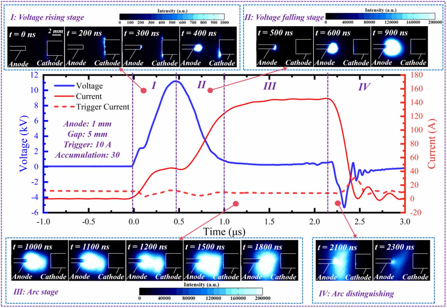 Experimental study on the formation of triggered vacuum discharge ...