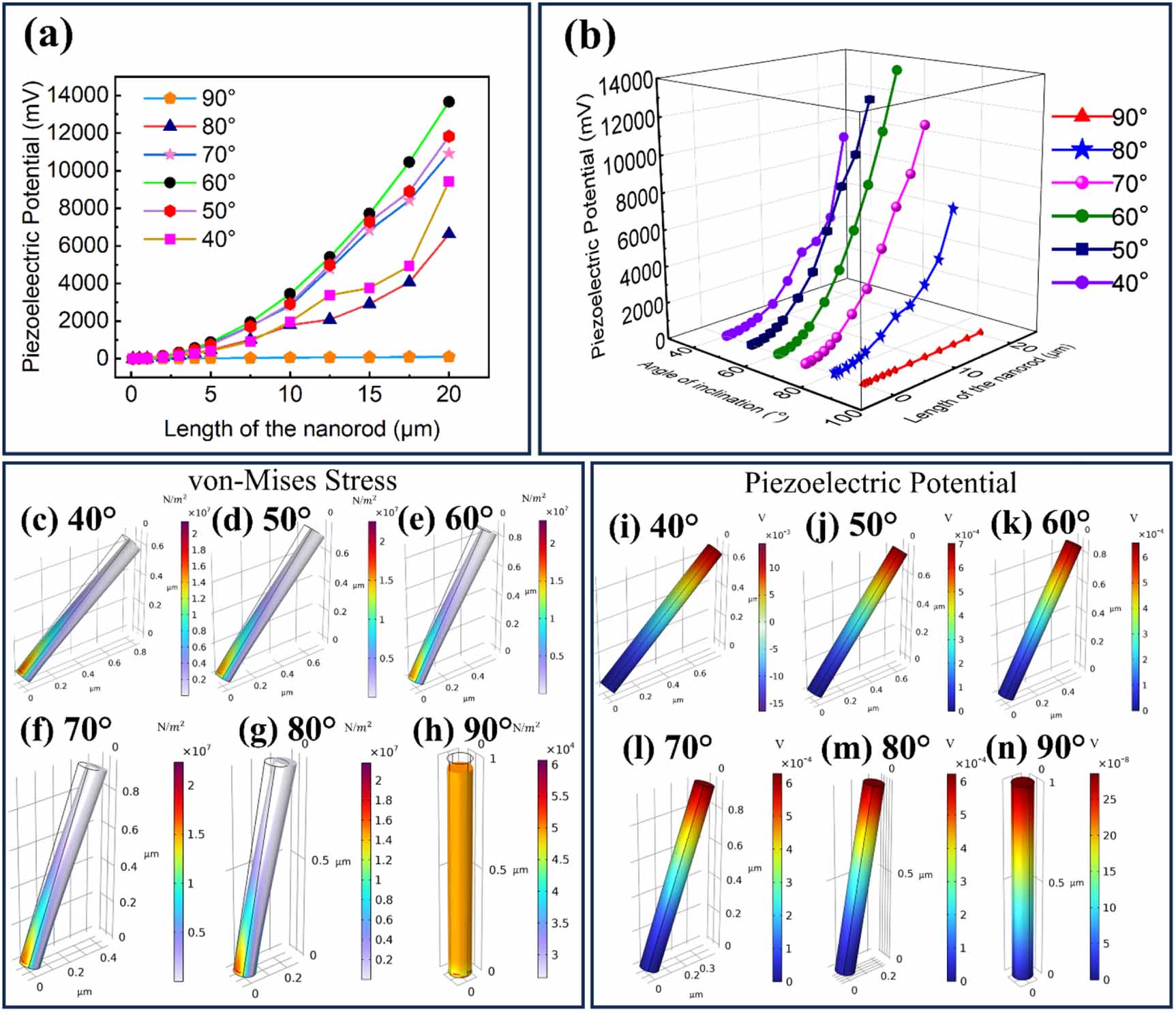 Understanding the enhanced piezoelectric response in inclined ZnO ...