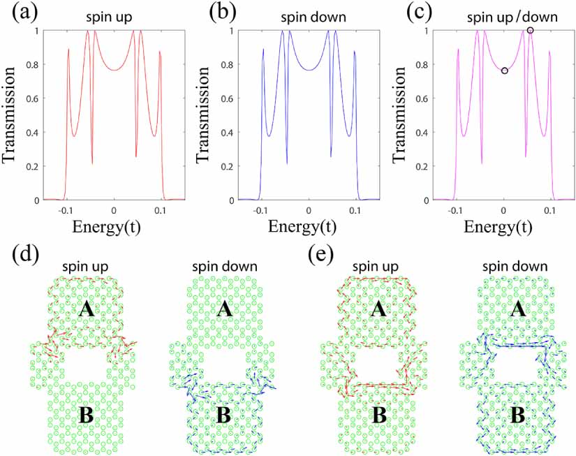 Spin polarized current distribution and transport in perforated two ...