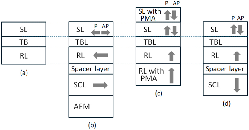 Mtj Stack Progress and challenges towards high-density magnetic random access ...