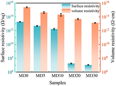 Surface Insolution Surface insulation degradation of alumina ceramics induced by metal ...