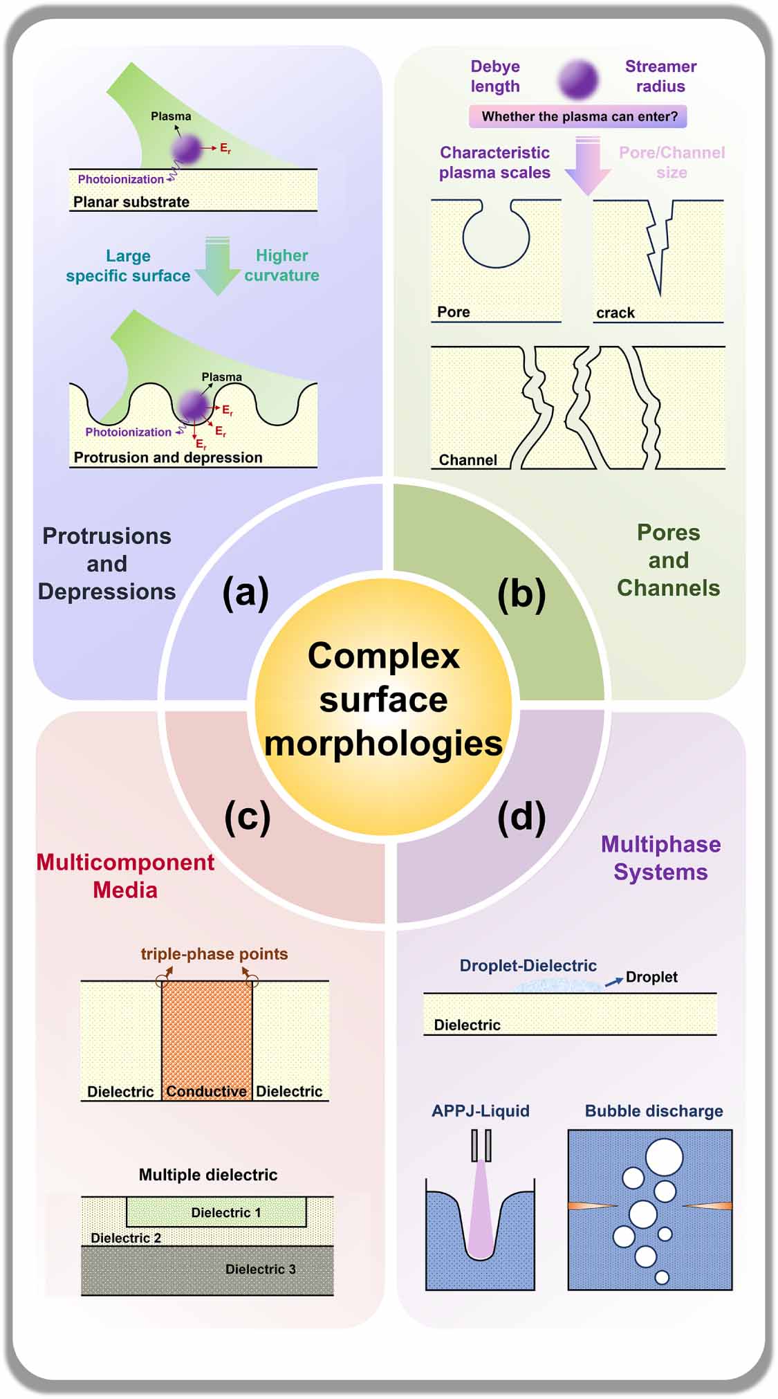 Review on the interactions between atmospheric pressure plasmas