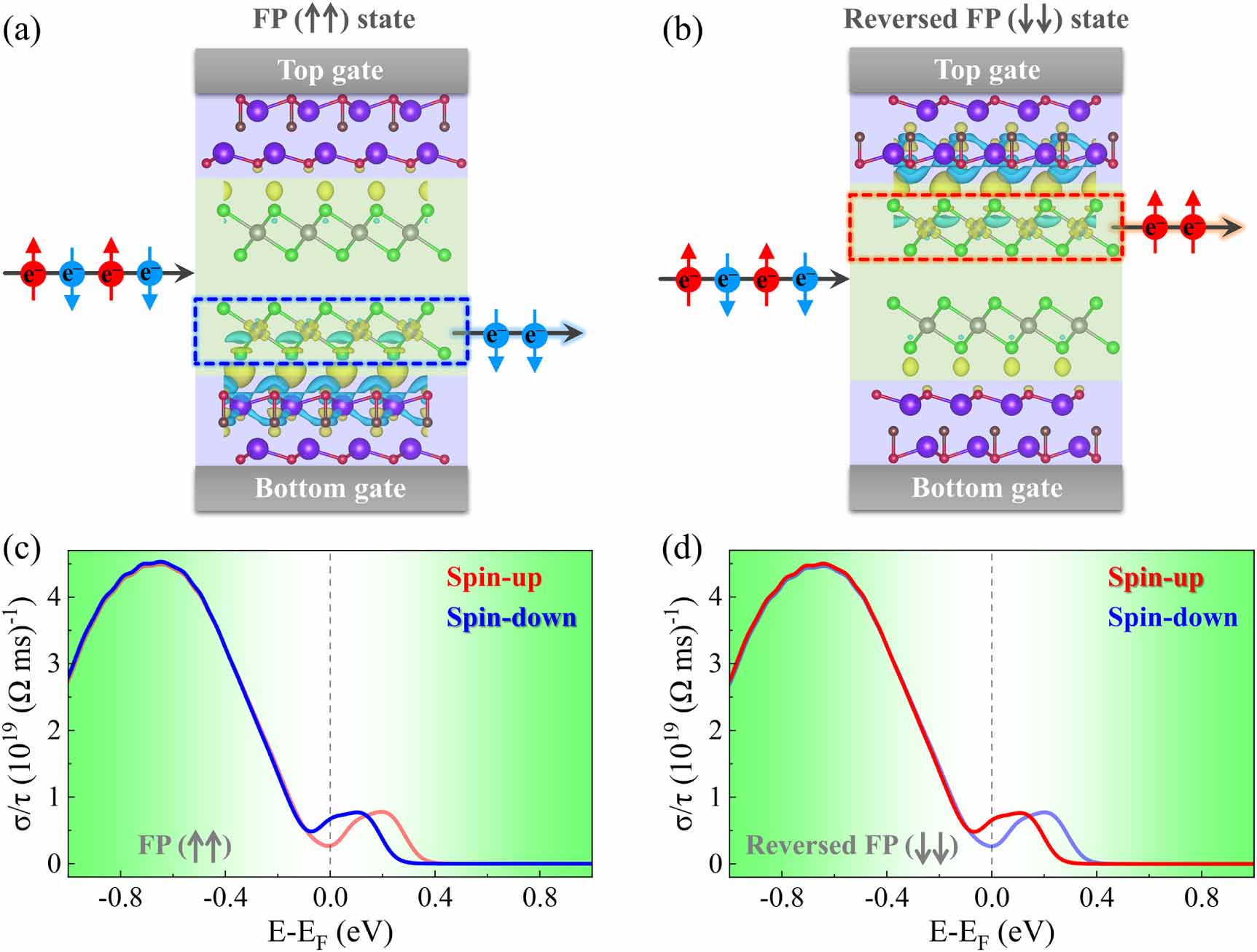 First-principles prediction of spin filter effect with reversible