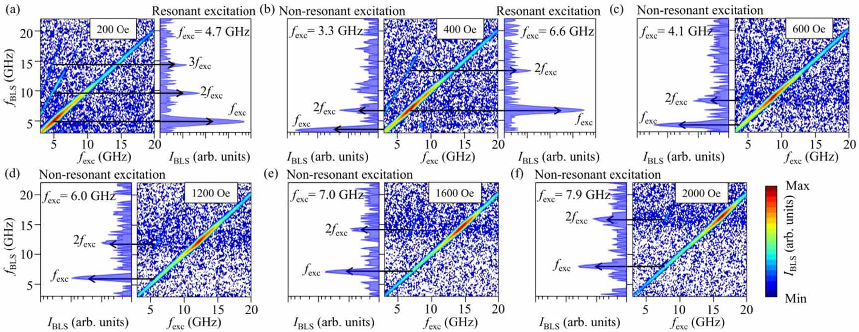 Linear and nonlinear spin dynamics in GdFeCo microdisks: a microfocused ...