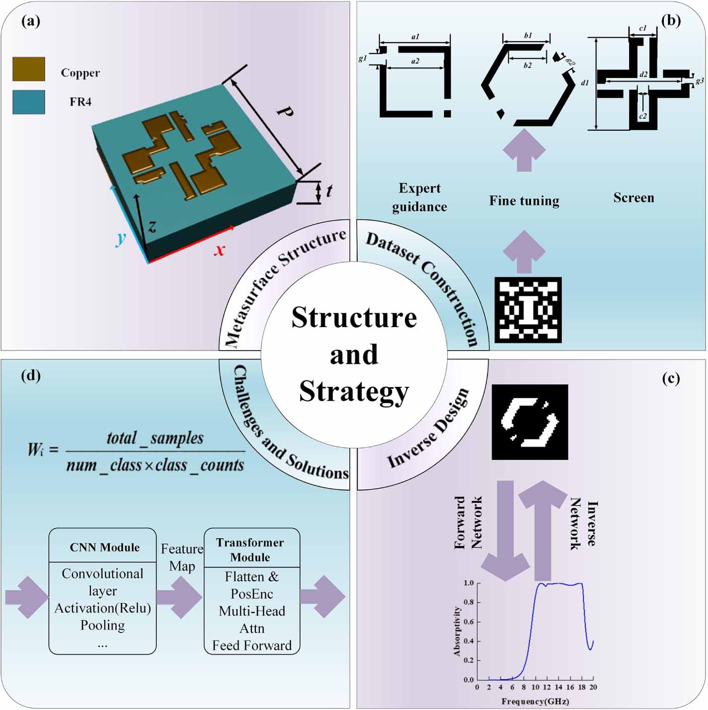 Chimeric VAE-LEFormer based inverse design of free-form metasurface ...