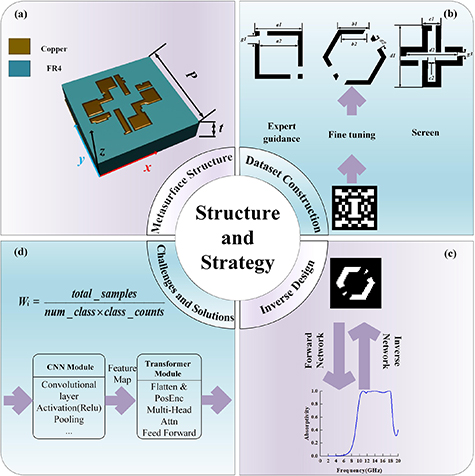 Chimeric VAE-LEFormer based inverse design of free-form metasurface ...