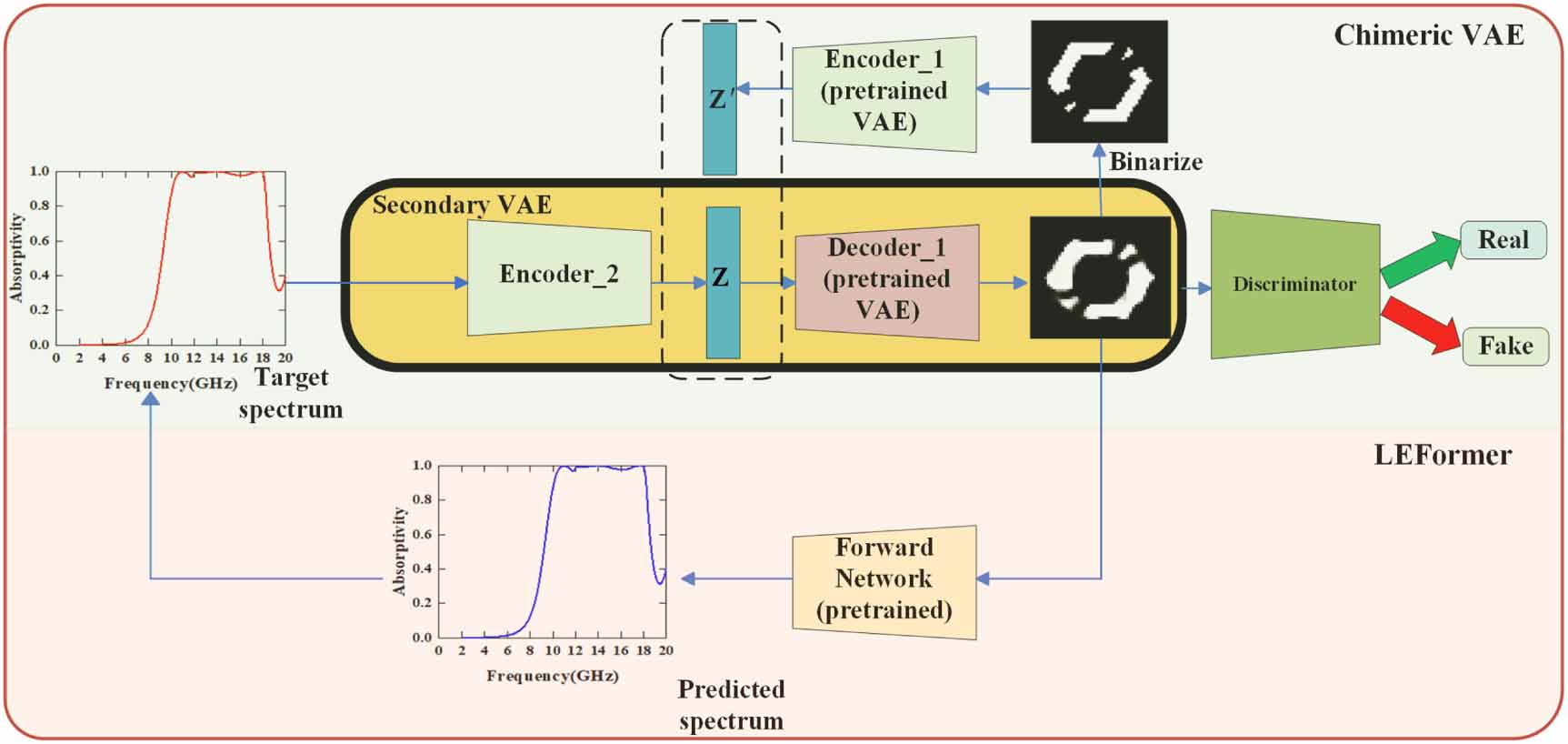 Chimeric VAE-LEFormer based inverse design of free-form metasurface ...