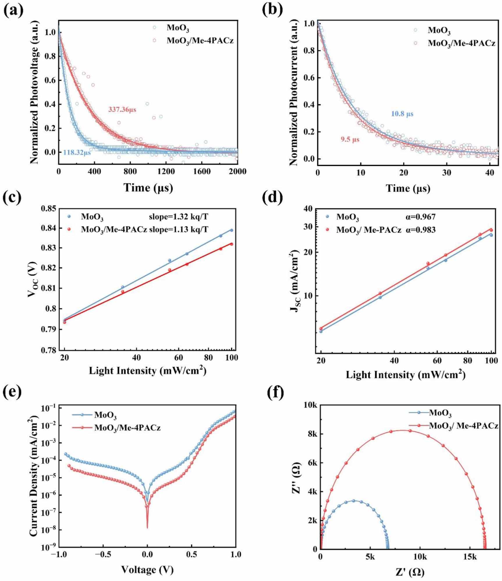 Self-assembled monolayers modified MoO3 hole transport layer for ...