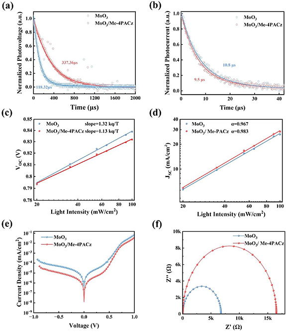Self-assembled monolayers modified MoO3 hole transport layer for ...
