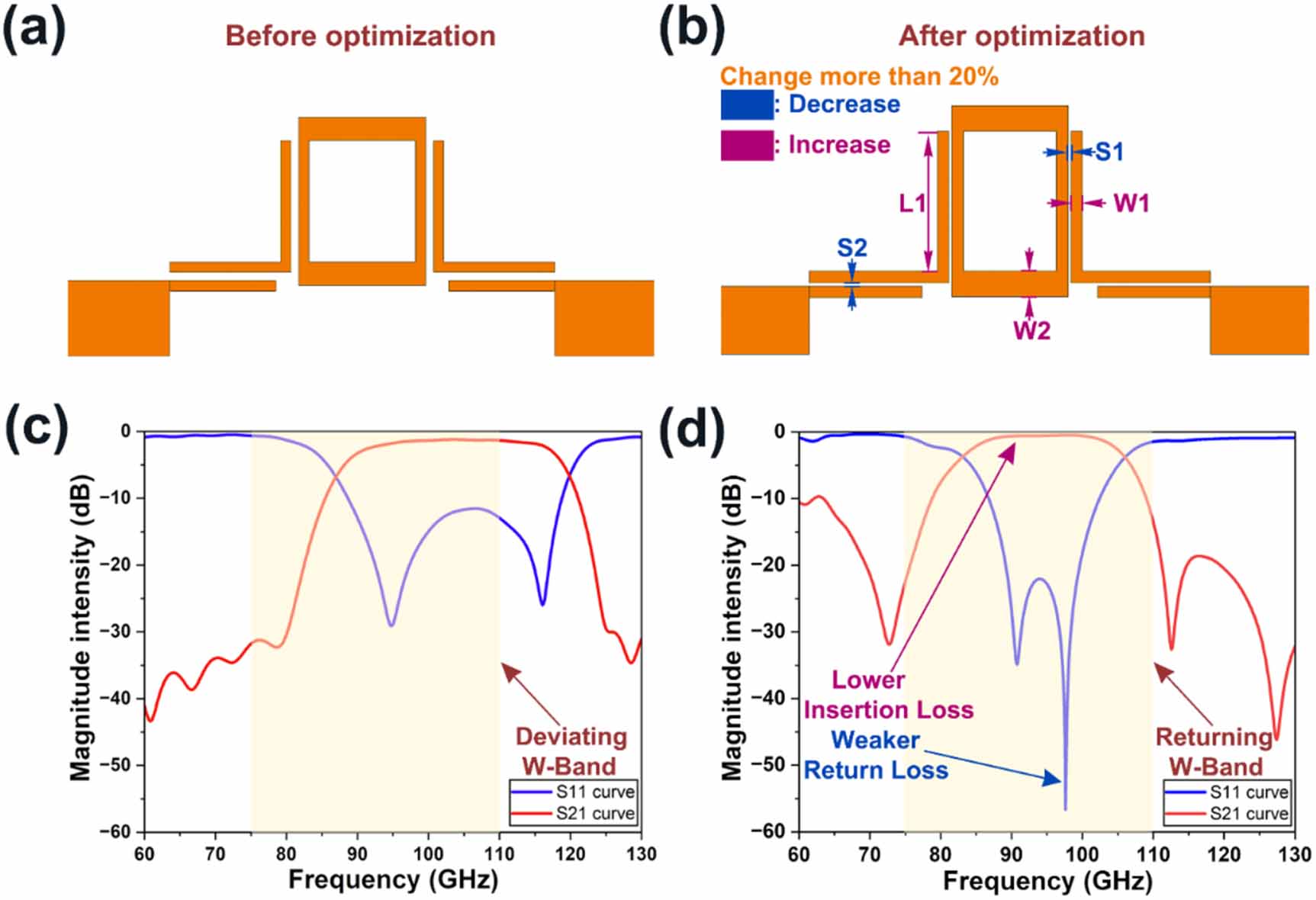 Machine learning-assisted design and optimization of a graphene-based ...